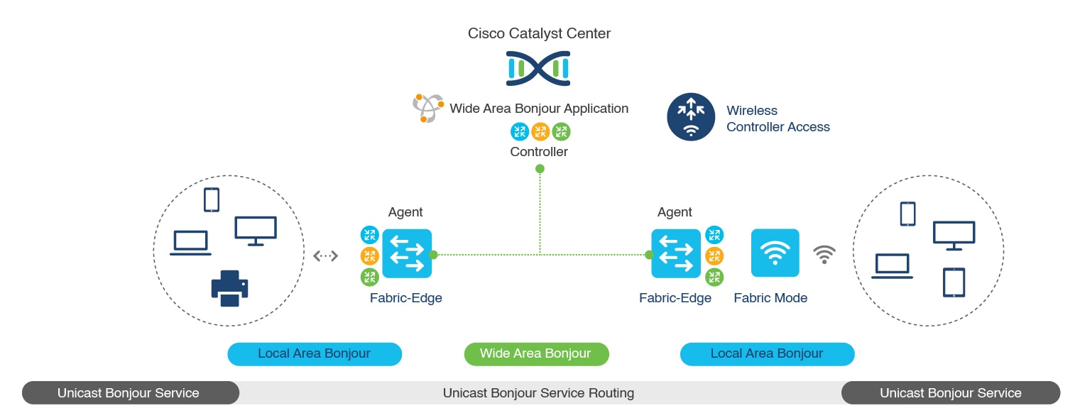 Network diagram with the Cisco SDA wired and wireless network design