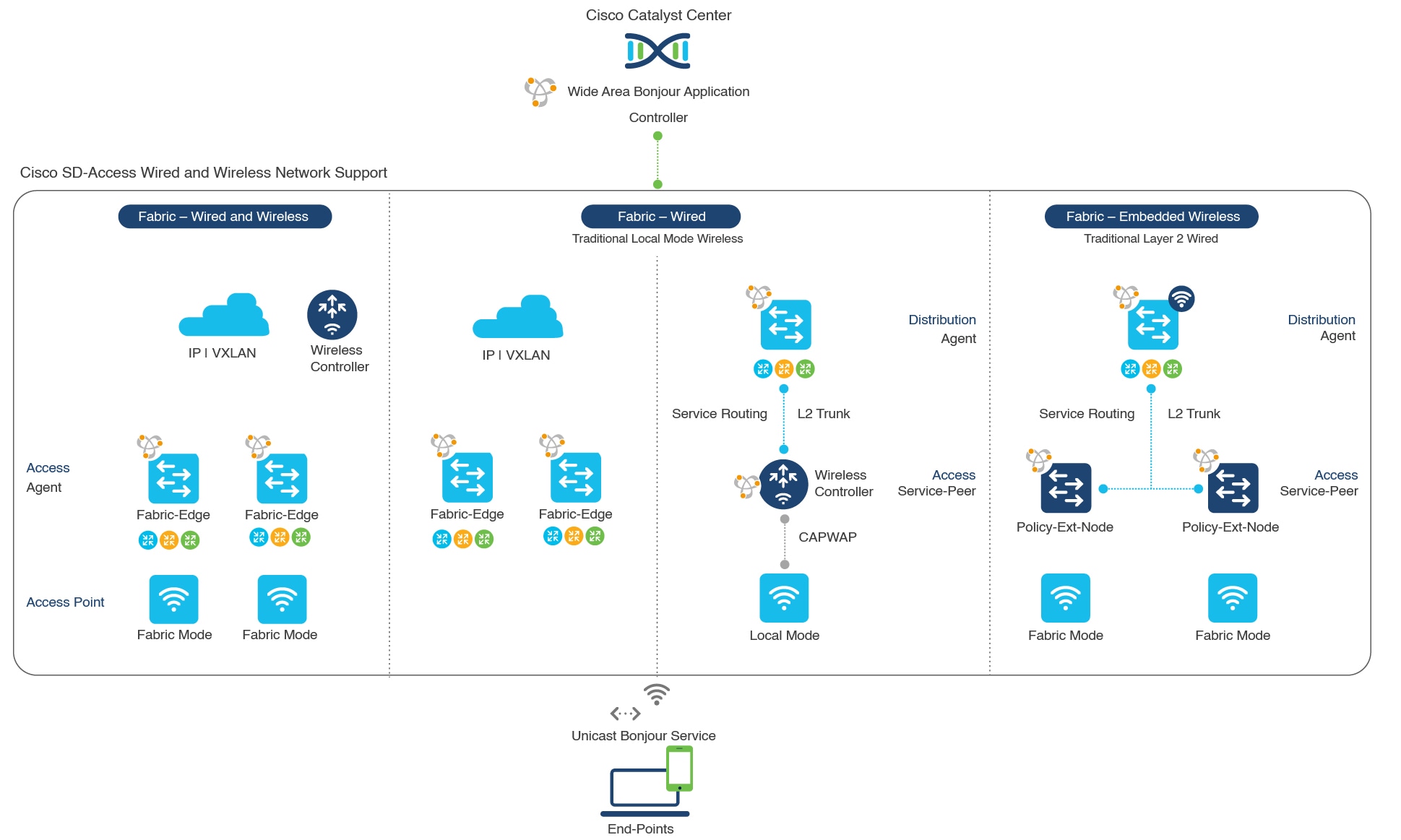 Network diagram with the Cisco SDA wired and wireless network design alternatives