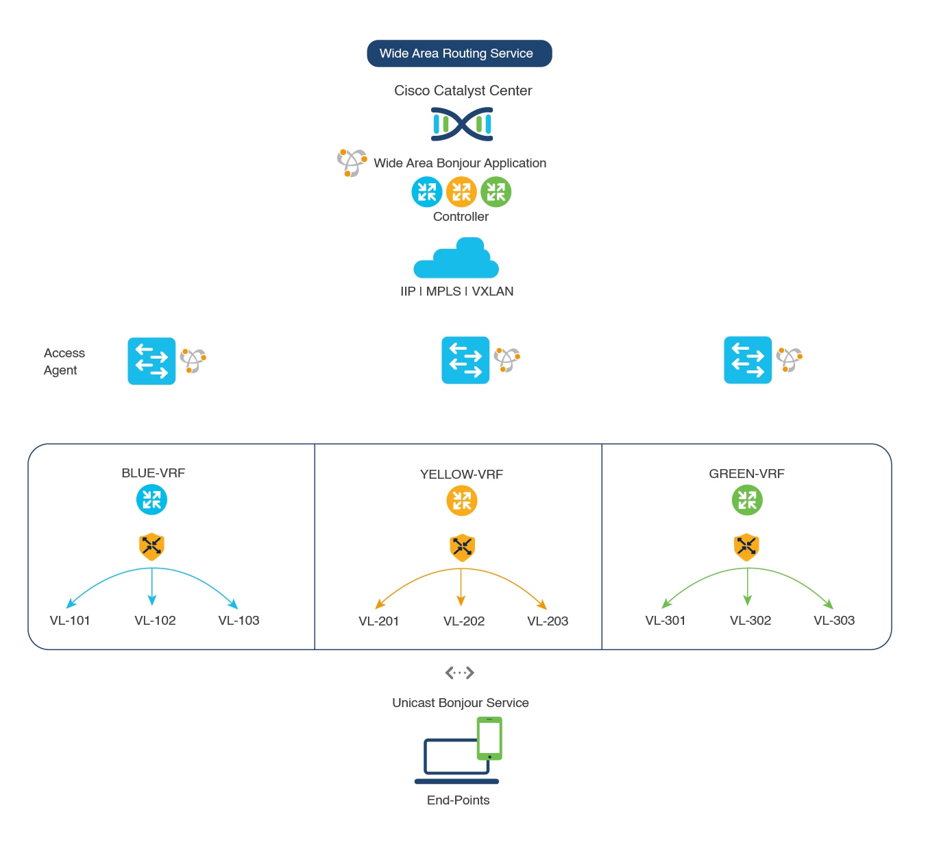 VRF-Aware Wide Area Bonjour services for IP, MPLS, or VXLAN enabled overlay networks