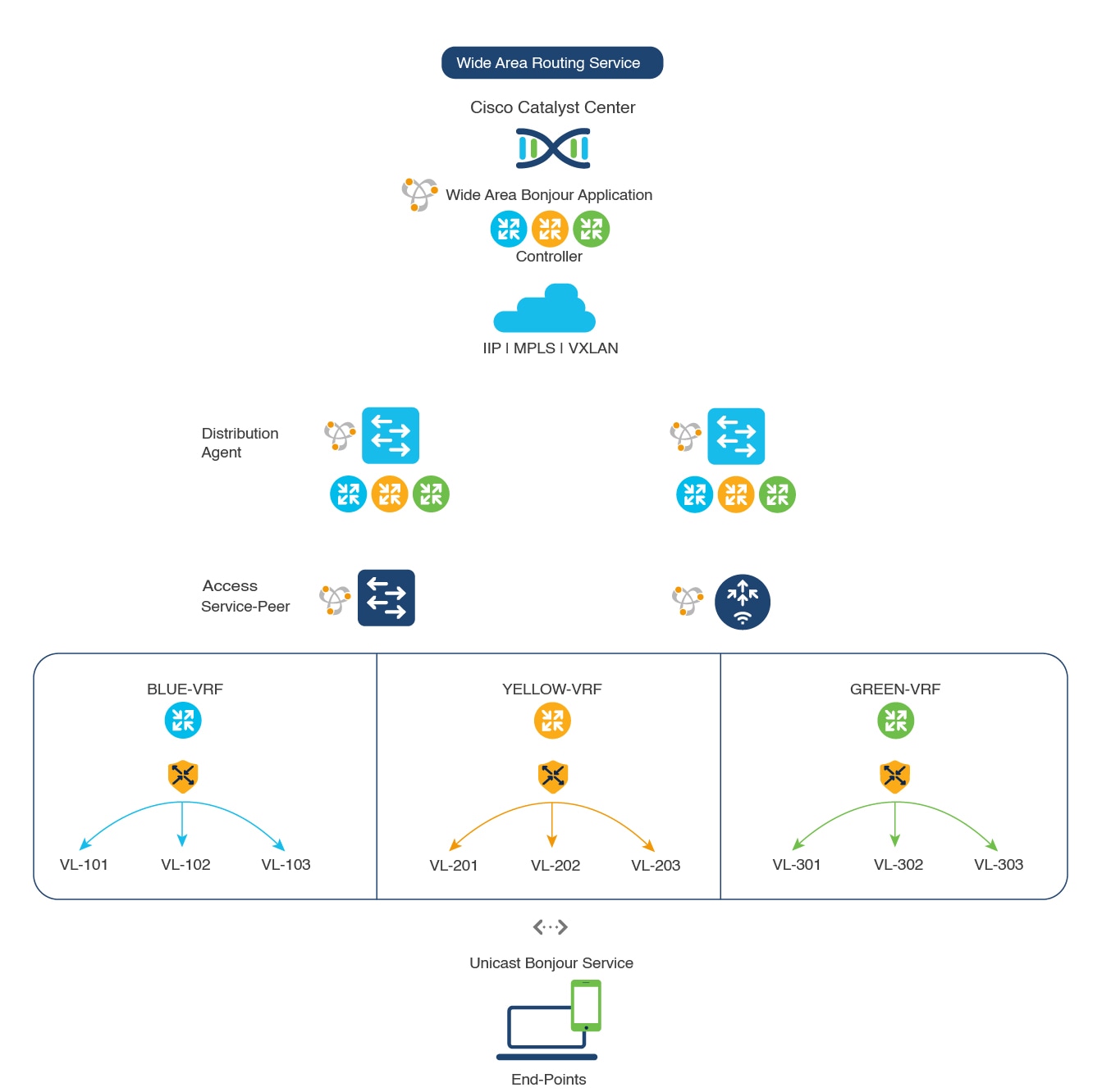 VRF-Aware on Multilayered Wired and Wireless Network