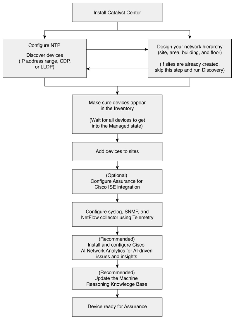 The workflow for setting up Catalyst Center to use Assurance includes one initial step, two secondary steps, and seven tertiary steps.