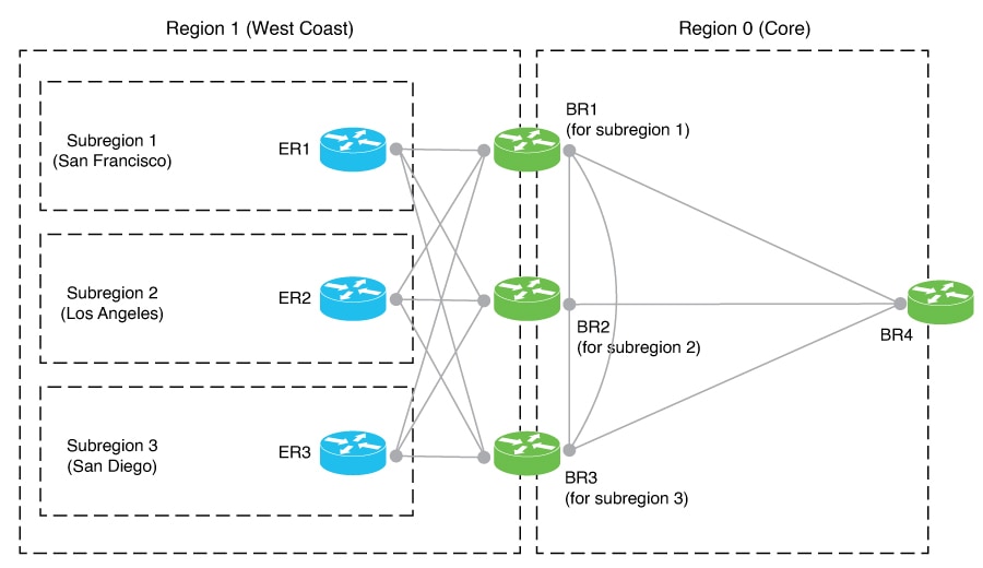 Multi-Region Fabric network with two regions and three subregions.