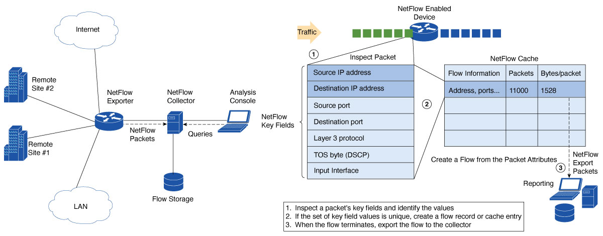 Topology that depicts the deployment of Flexible NetFlow