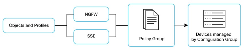 Policy Groups in Cisco Catalyst SD-WAN Manager