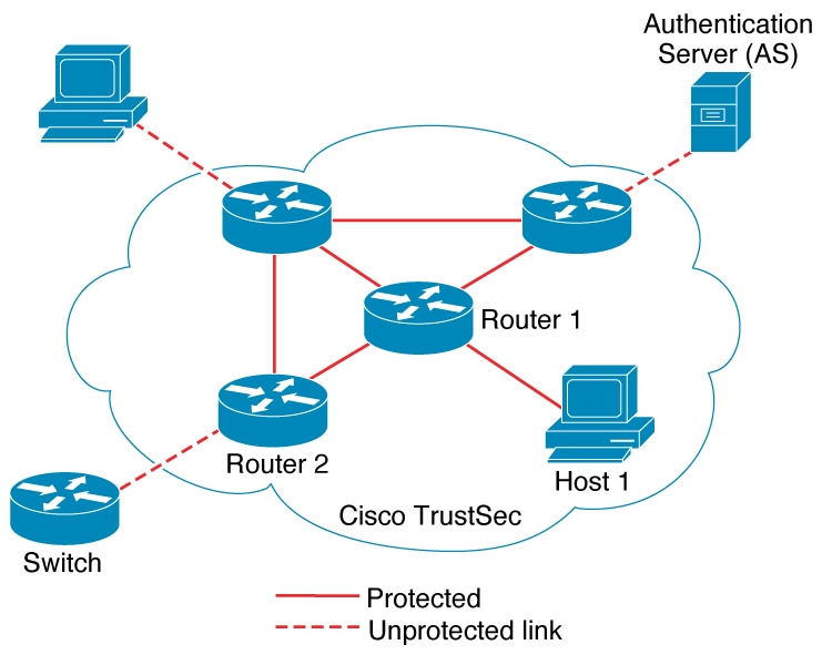 Cisco TrustSec Network Devices