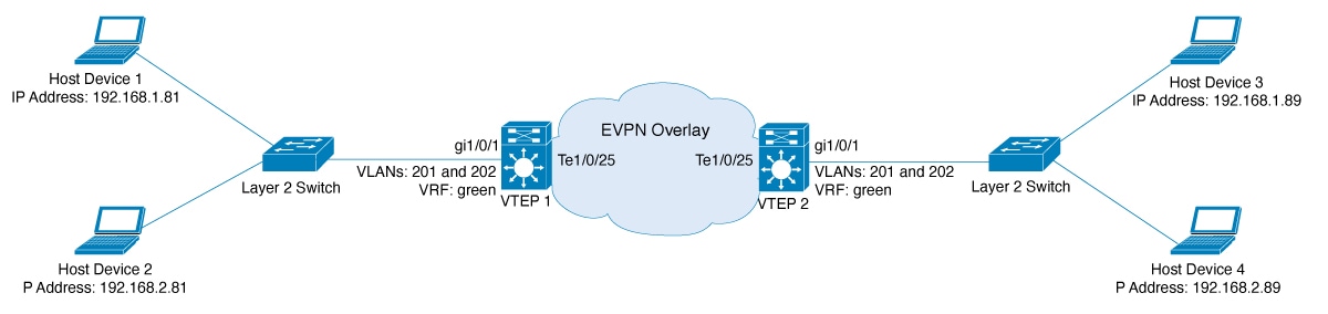 EVPN VXLAN topology for integrated routing and bridging using Distributed Anycast Gateway.