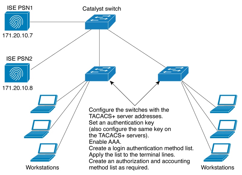 Typical TACACS+ Network Configuration