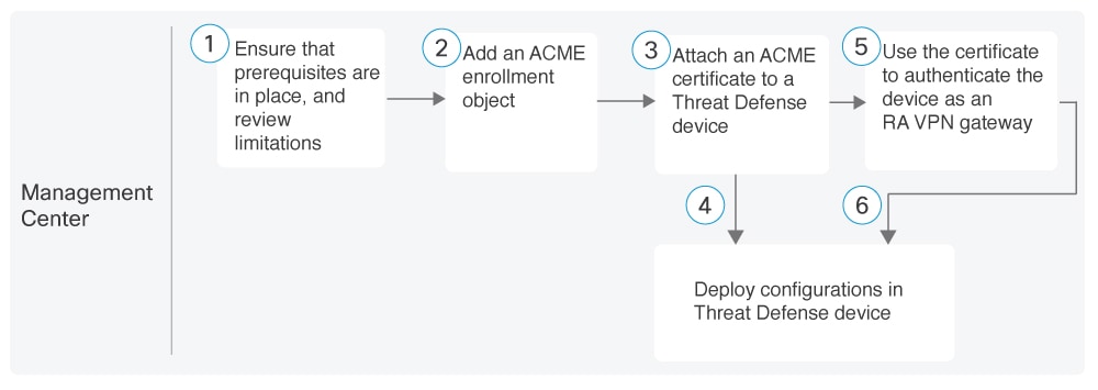 Workflow of ACME enrollment in Firewall Management Center