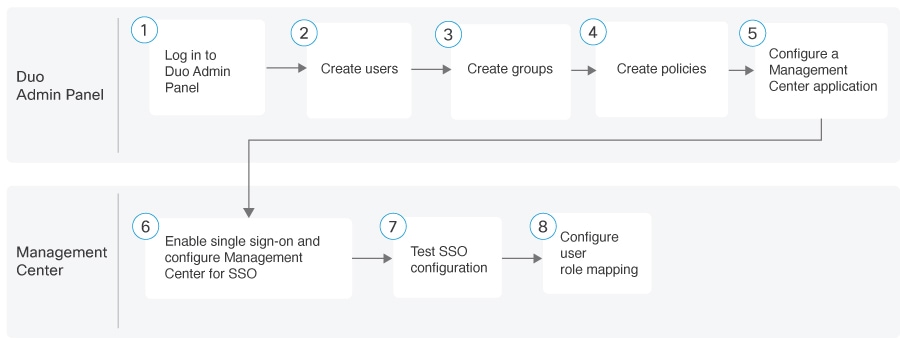 Workflow for enabling SAML SSO on Management Center using Duo