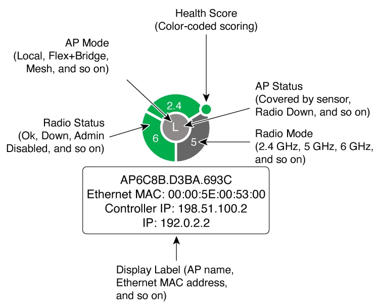 The AP icon diagram identifies the different components of an AP icon, including the health score, AP mode, and AP status.
