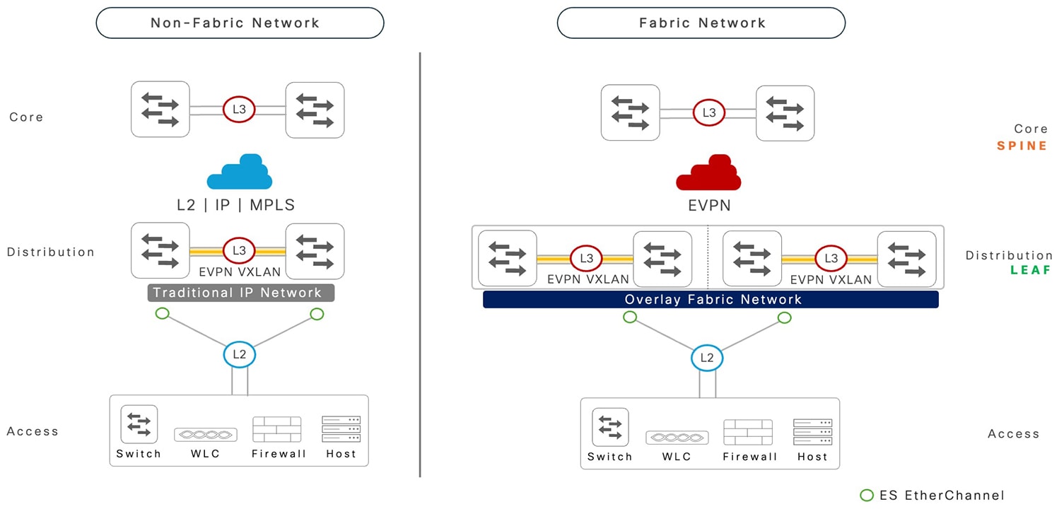EVPN multihoming enterprise campus deployment model