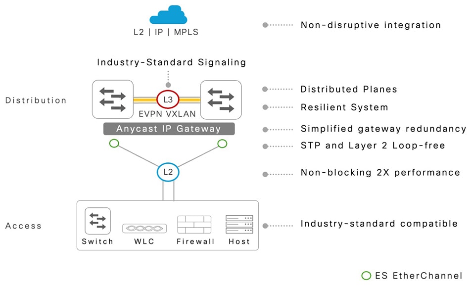 Benefits of EVPN multihoming technology 