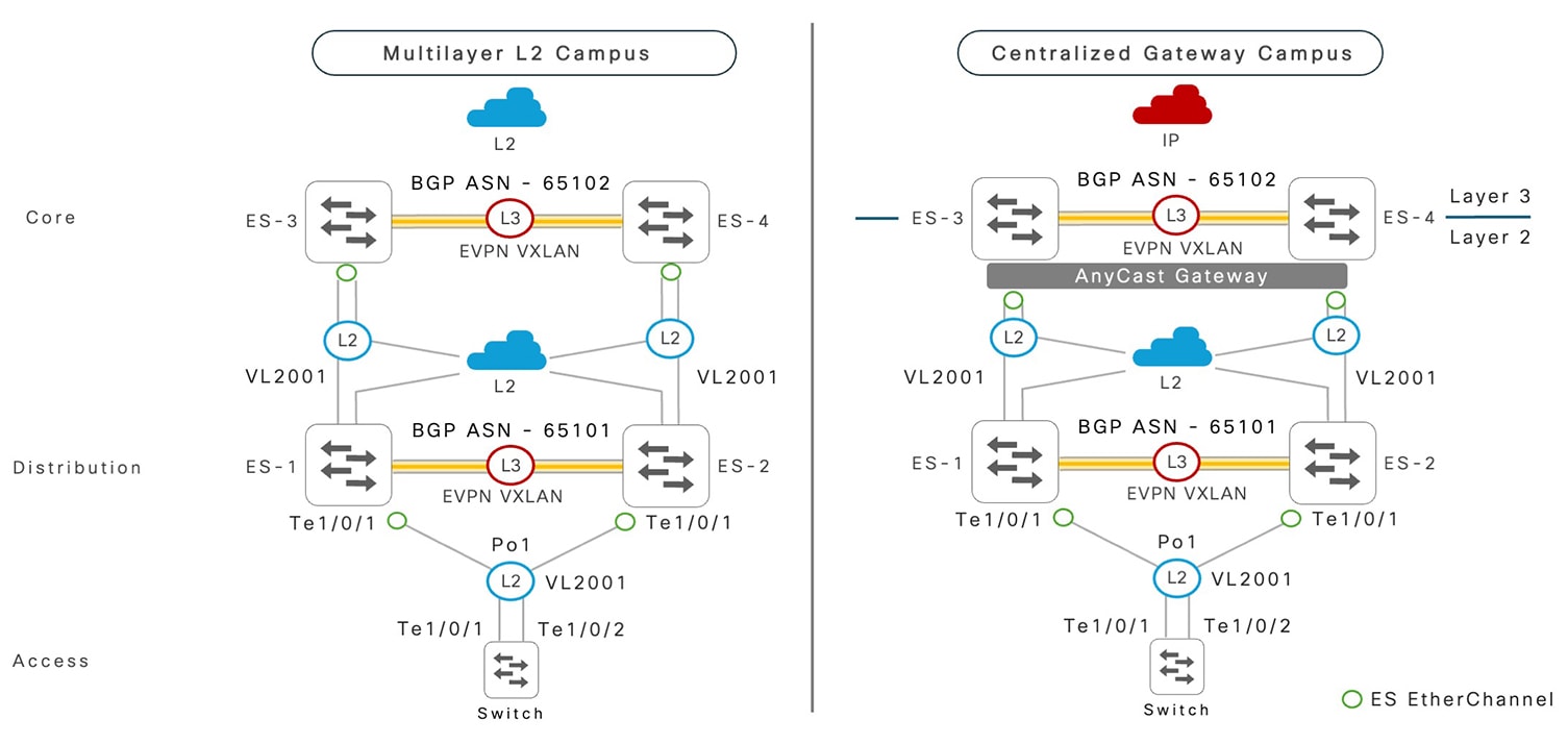 Multilayer EVPN multihoming network