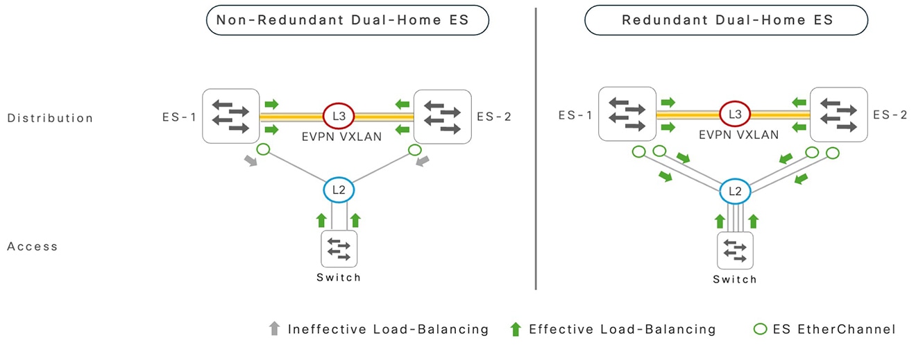 Ethernet segment EtherChannel load balancing