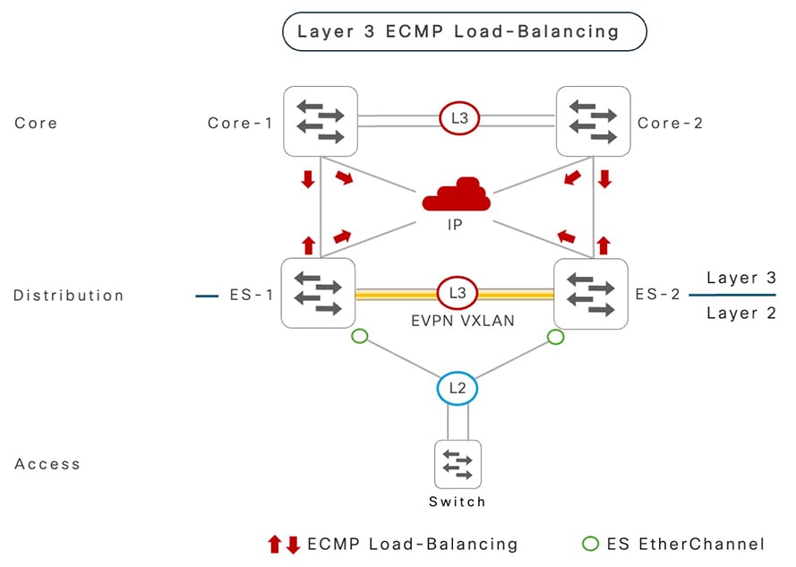 Layer 3 ECMP load balancing