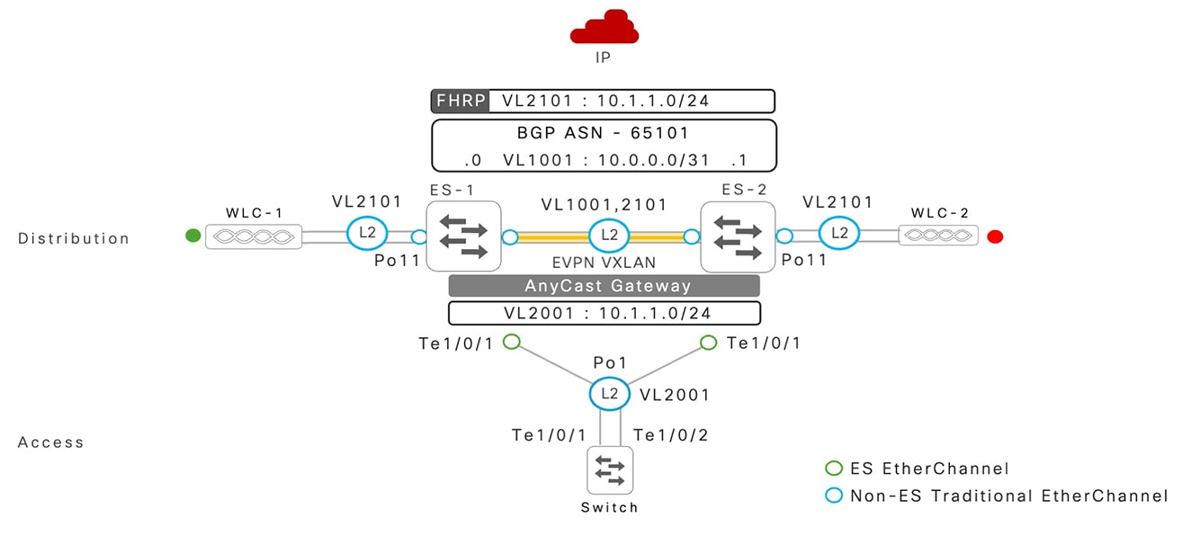 EVPN multihoming and single-homing EtherChannel co-existence