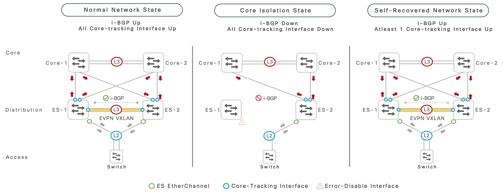 Core isolation failure and auto recovery