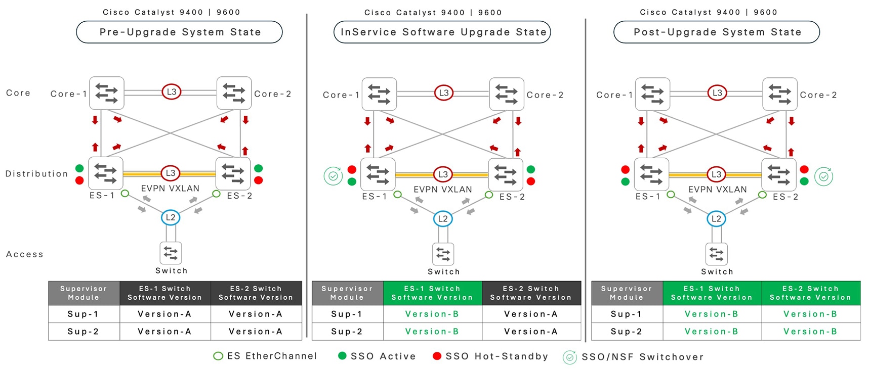 EVPN multihoming ISSU upgrade cycle 