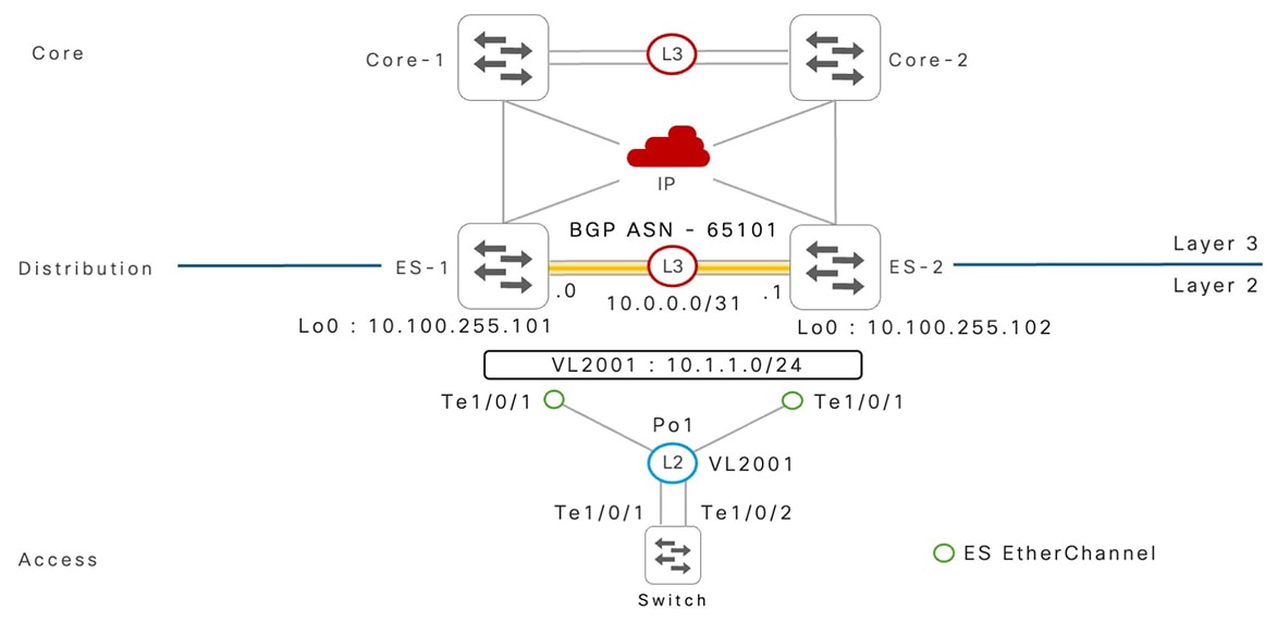 IP routed core network deployment