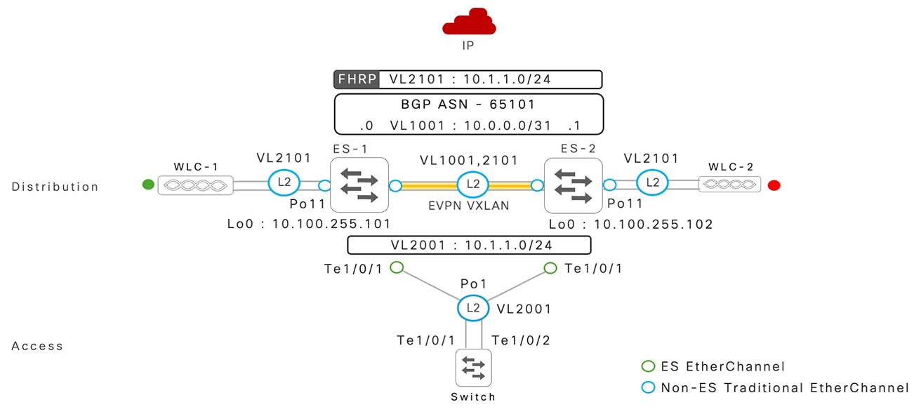 Single-homed network deployment scenario