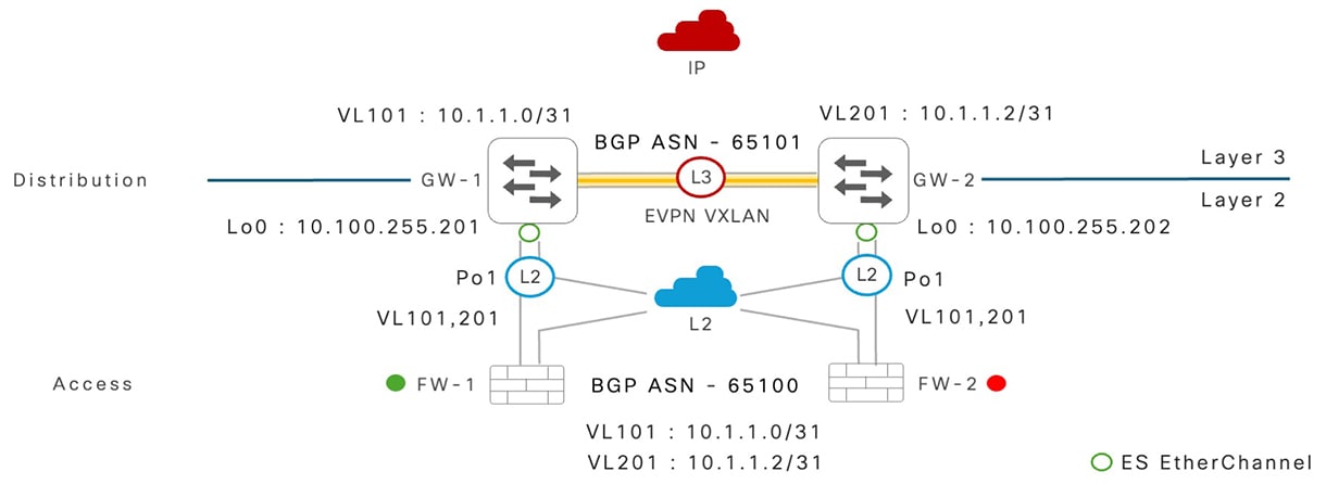 Layer 3 routed EVPN multihoming network reference deployment