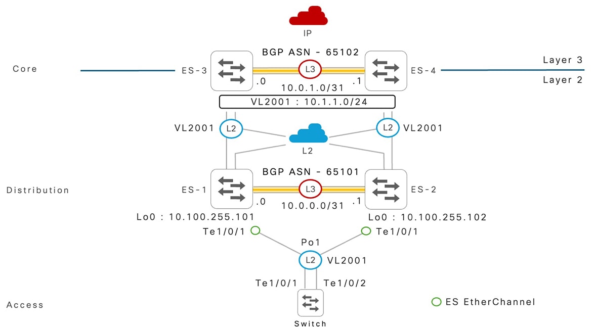 Extended multilayer core network deployment