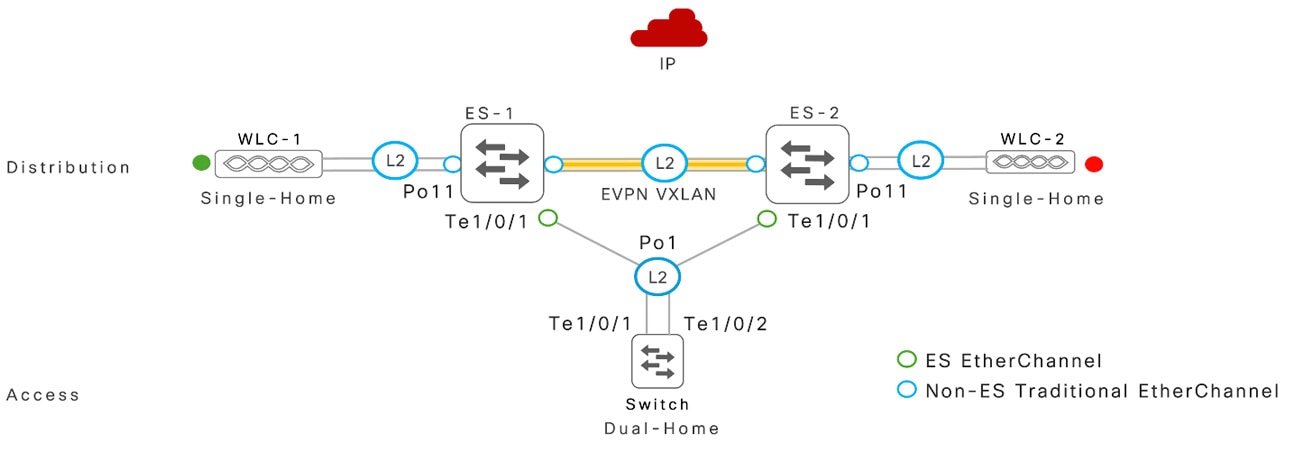 Layer 2 single-home network