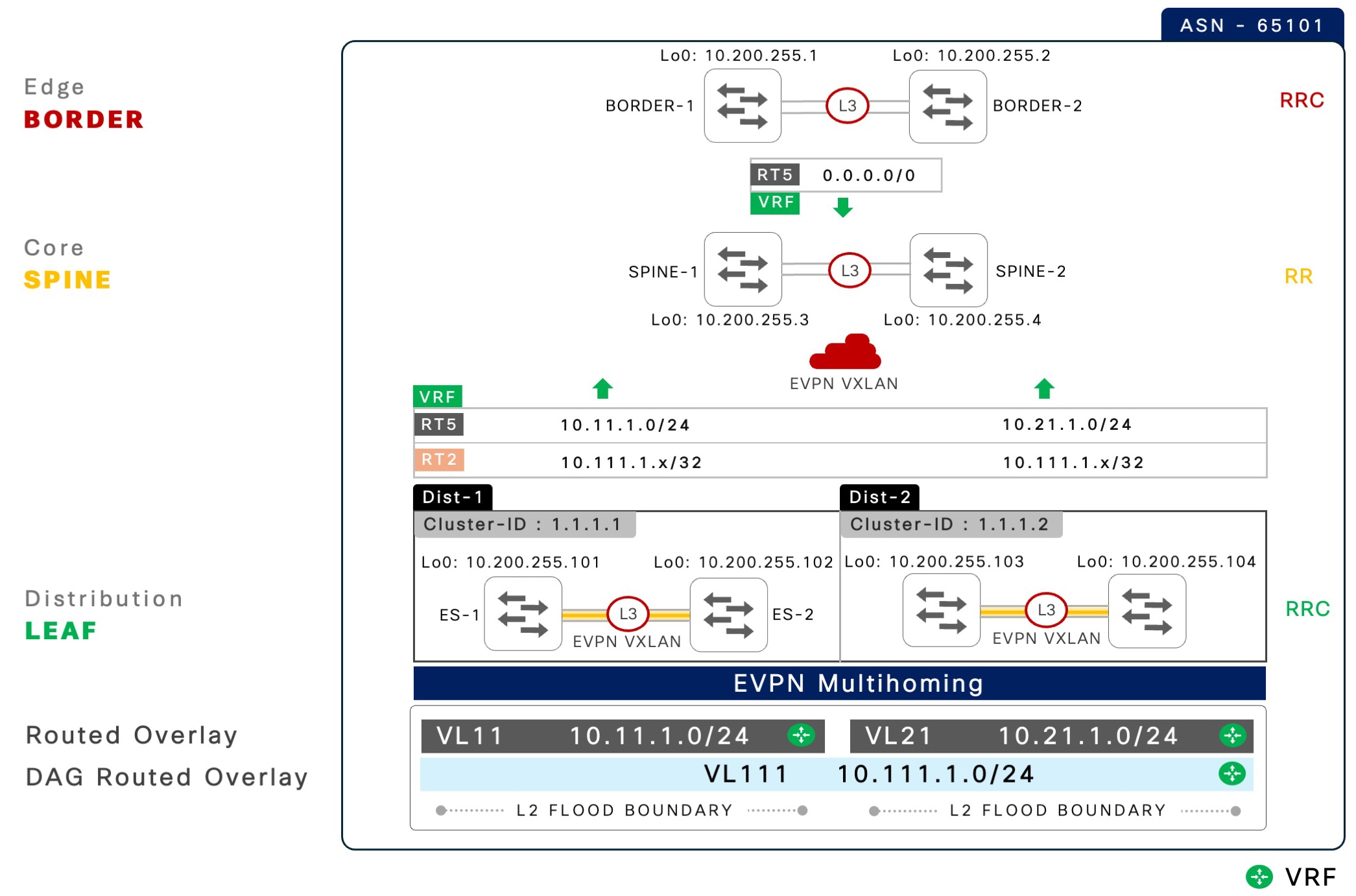 DAG routed overlay fabric network