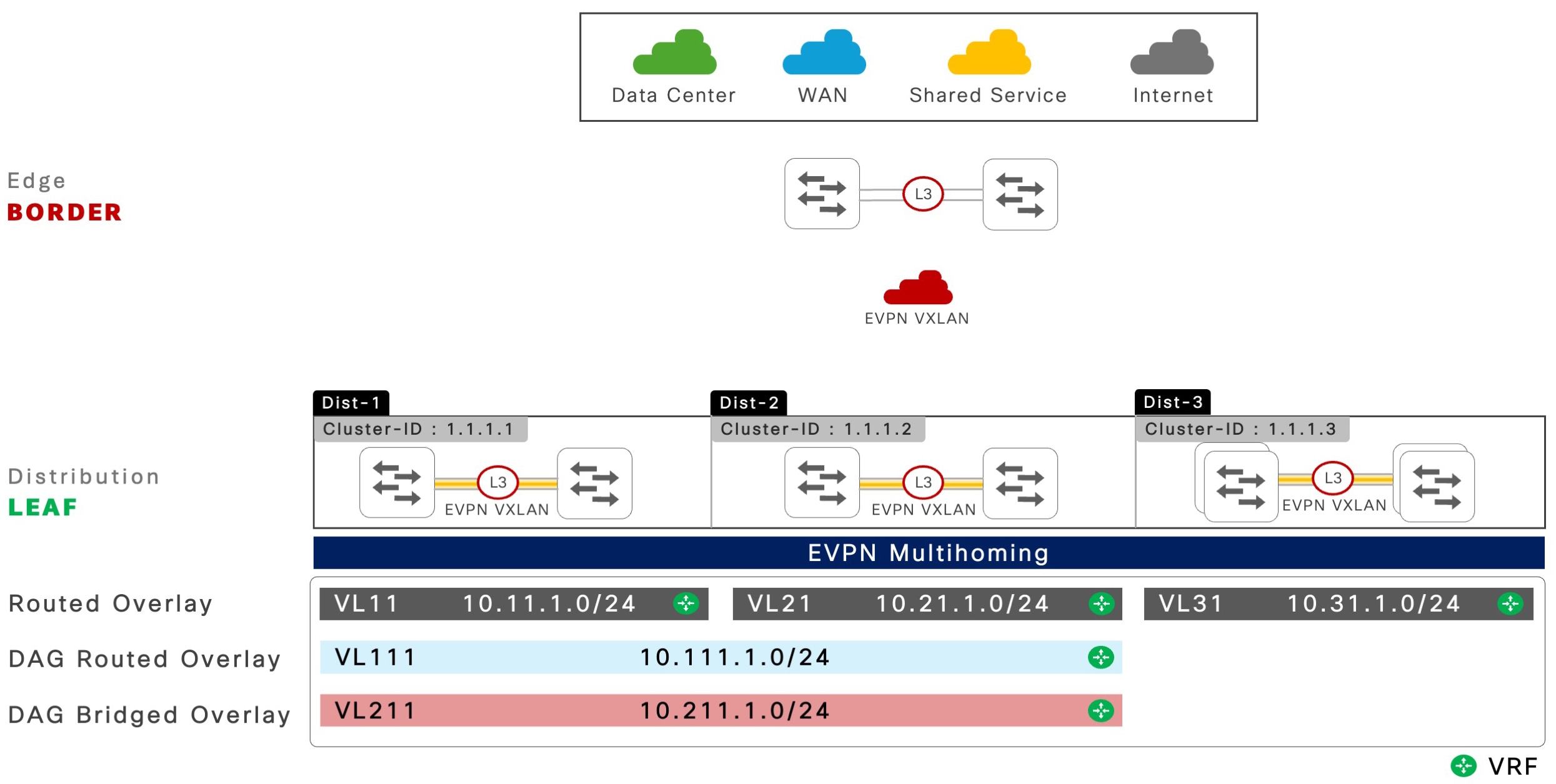 EVPN multihoming with DAG-bridged overlay fabric network 