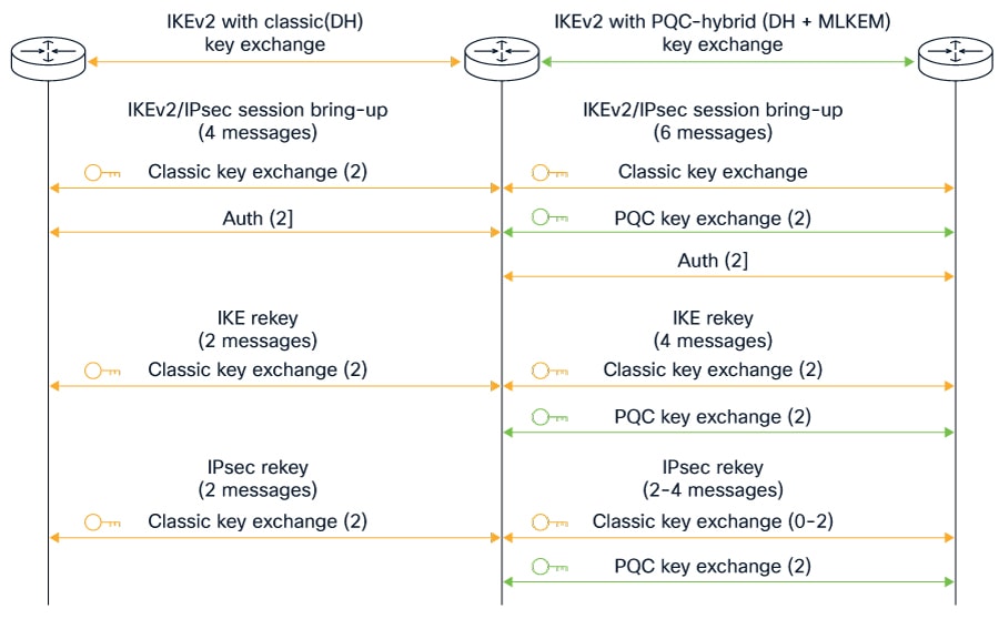 Post-Quantum Cryptography exchange using MLKEM algorithms