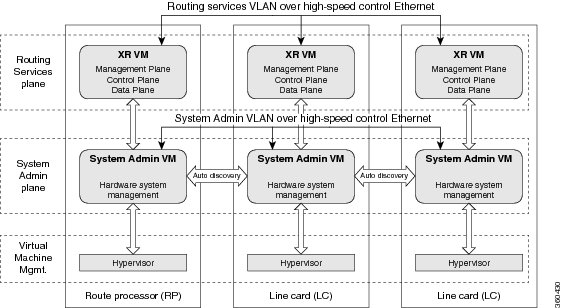 VM structure on ASR 9000