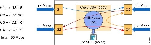 Cisco Csr 1000v And Cisco Isrv Software Configuration Guide