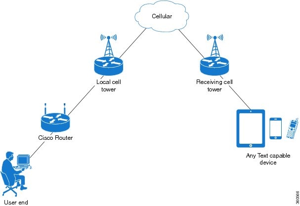 Cisco 4g Lte Software Configuration Guide Cisco