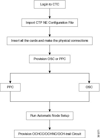 Task Flow Diagram of 16-WXC-FS Card