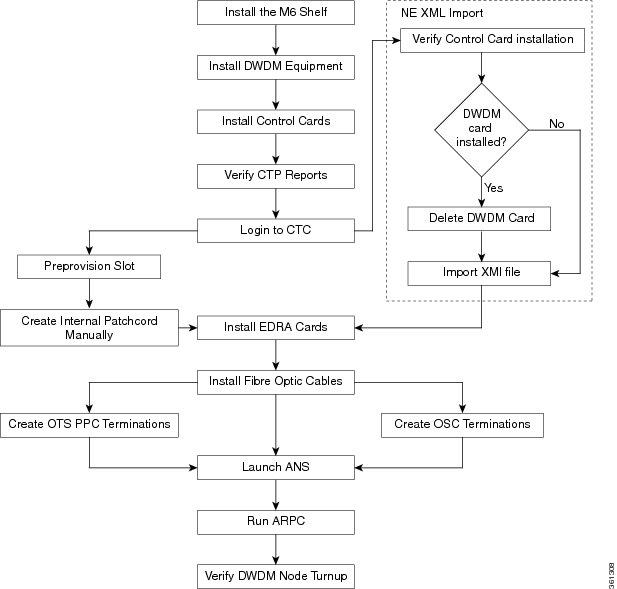 EDRA Card Workflow Diagram