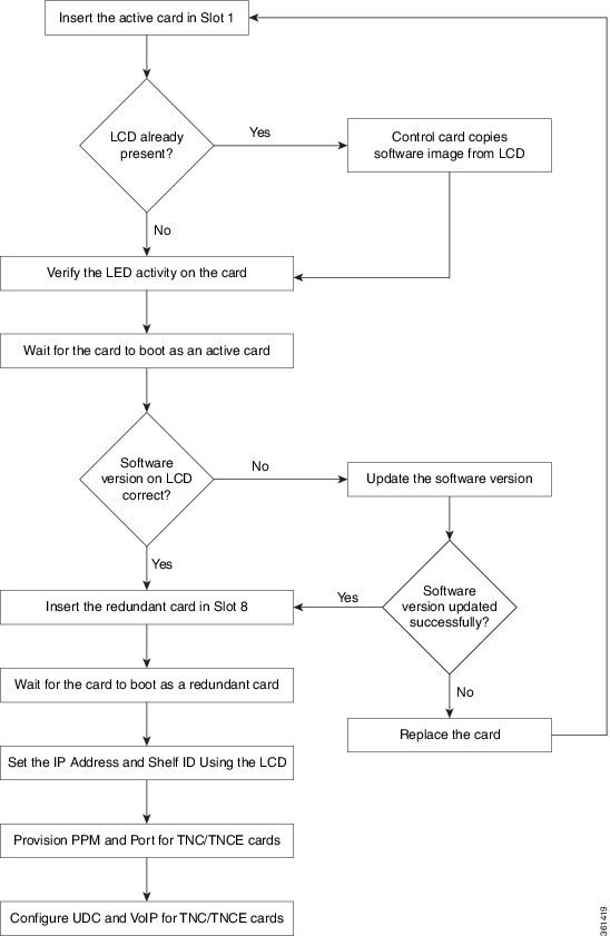 Control Card Workflow Diagram