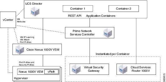 Image result for Virtual Application Containers in cisco