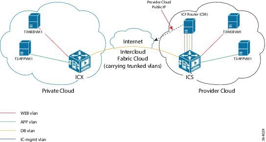 Cisco Intercloud Fabric Getting Started Guide, Release 2.3.1 ...