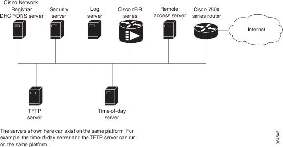 Cisco Converged Broadband Routers Software