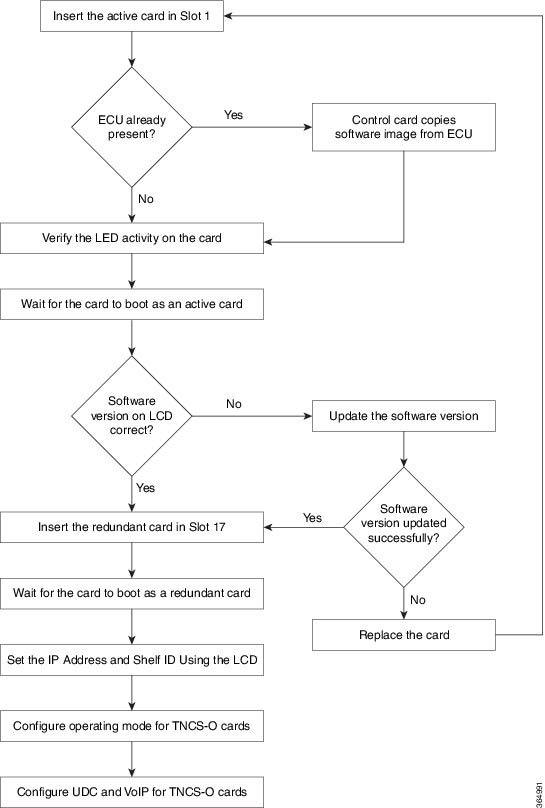 TNCS-O Card Workflow