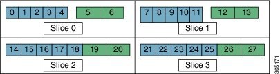 Slice and Port Numbering