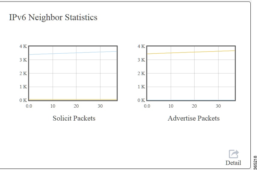 IPv6 Neighbor Statistics