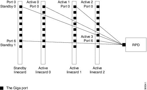 Multiple cores on different line cards