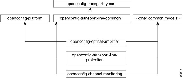 Hierarchy of Cisco NCS 1001