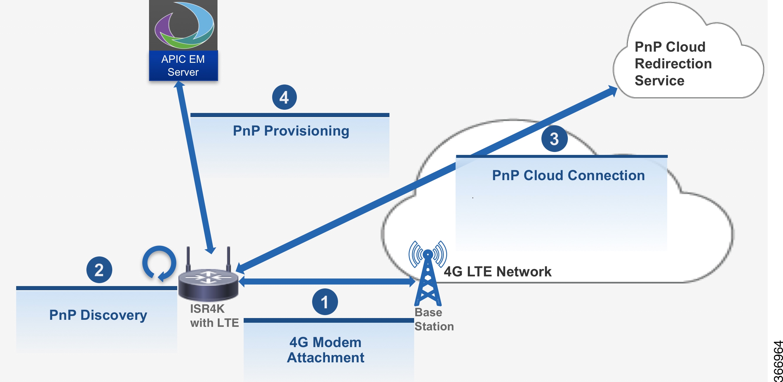Cisco 4g Lte Software Configuration Guide Cisco