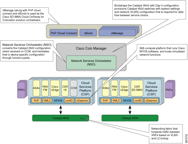 The Cisco SD-WAN Network Hub solution architectural overview comprises of several components such as, Network fabric, CSP devices, Virtualization Infrastructure software, virtual network functions, service chaining of VNFs, solution orchestrator.
