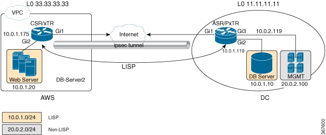 Configure tunnel between CSR on AWS and CSR on DC