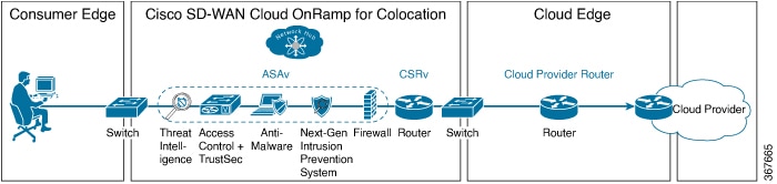 The Cloud Edge (Public Cloud Access) service chain consists of a firewall, which is followed by a router, and the firewall is in routed mode.