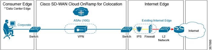 The Employee Remote VPN Access Service Chain consists of a firewall that can be in L3 VPN HA or L3 VPN non-HA modes.