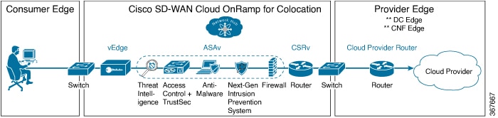 SD-WAN アクセスサービスチェーンは、vEdge、その後に続くファイアウォール、およびその後に続くルータで構成されます。